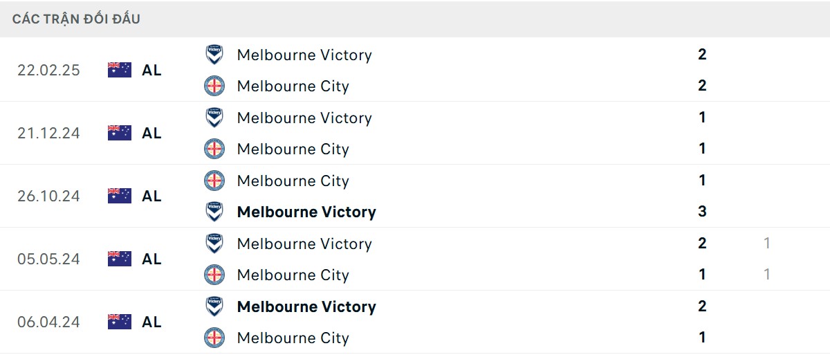 Thống kê lịch sử đối đầu giữa Melbourne City vs Melbourne Victory