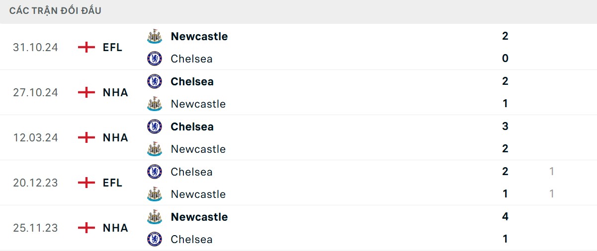 Thống kê lịch sử đối đầu giữa Newcastle vs Chelsea