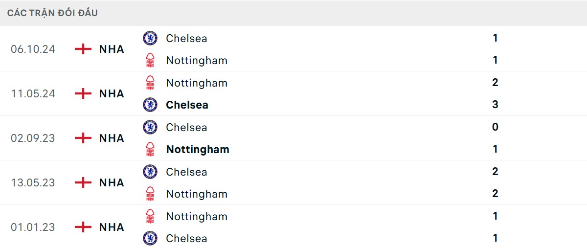 Thống kê lịch sử đối đầu giữa Nottingham Forest vs Chelsea