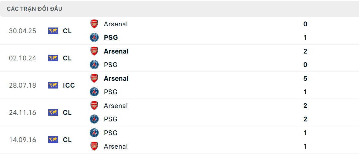 Thống kê lịch sử đối đầu giữa PSG vs Arsenal