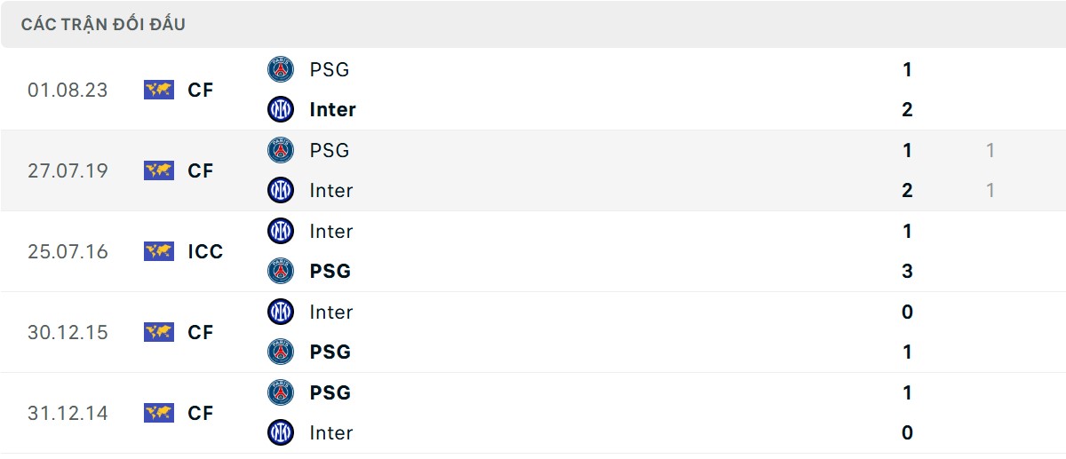 Thống kê lịch sử đối đầu giữa PSG vs Inter Milan