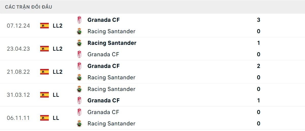 Thống kê lịch sử đối đầu giữa Racing Santander vs Granada