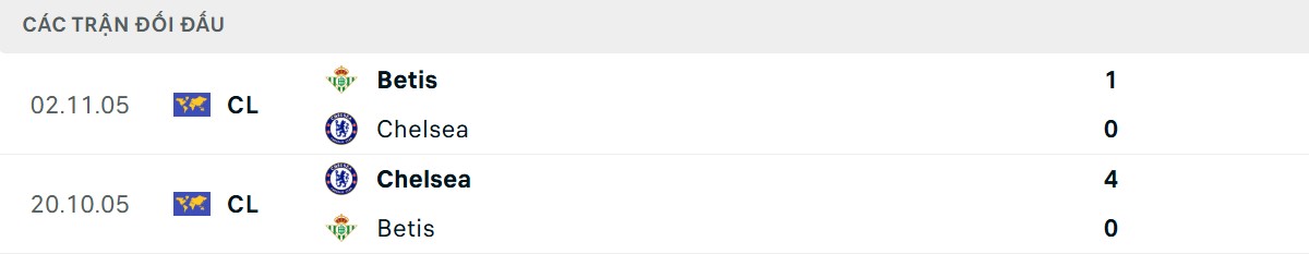 Thống kê lịch sử đối đầu giữa Real Betis vs Chelsea