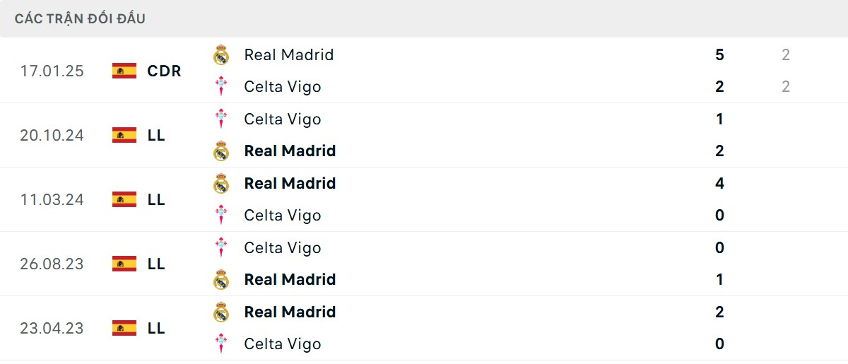 Thống kê lịch sử đối đầu giữa Real Madrid vs Celta Vigo