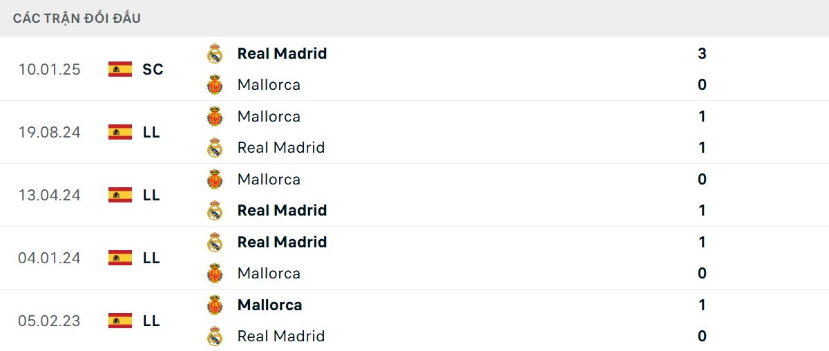 Thống kê lịch sử đối đầu giữa Real Madrid vs Mallorca