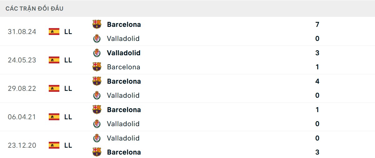 Thống kê lịch sử đối đầu giữa Real Valladolid vs Barcelona