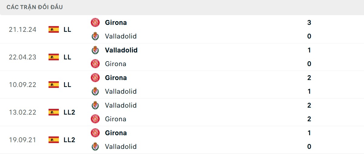 Thống kê lịch sử đối đầu giữa Real Valladolid vs Girona