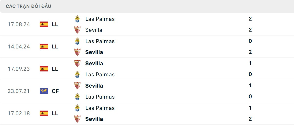 Thống kê lịch sử đối đầu giữa Sevilla vs Las Palmas