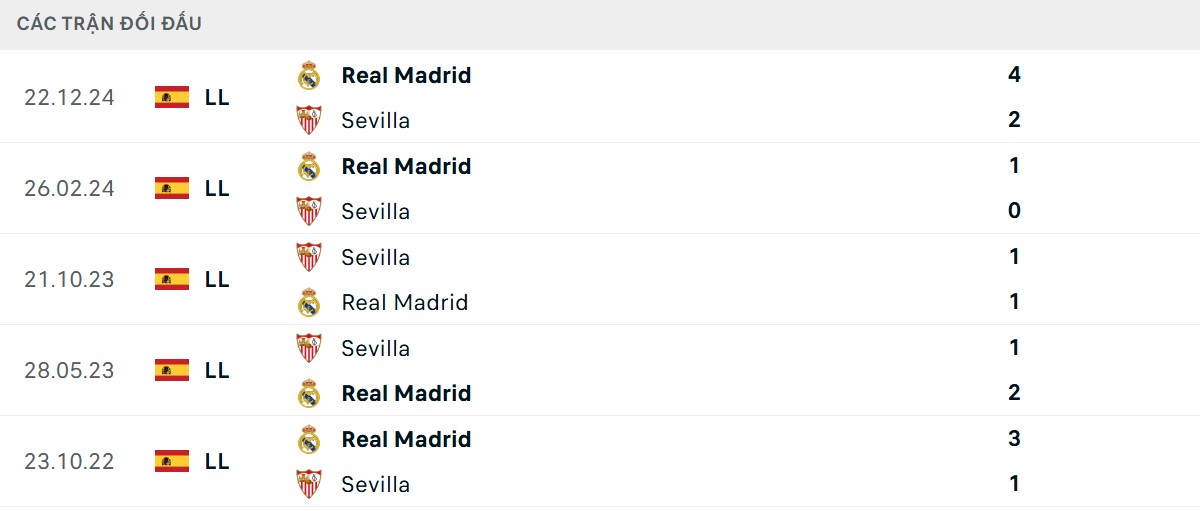 Thống kê lịch sử đối đầu giữa Sevilla vs Real Madrid