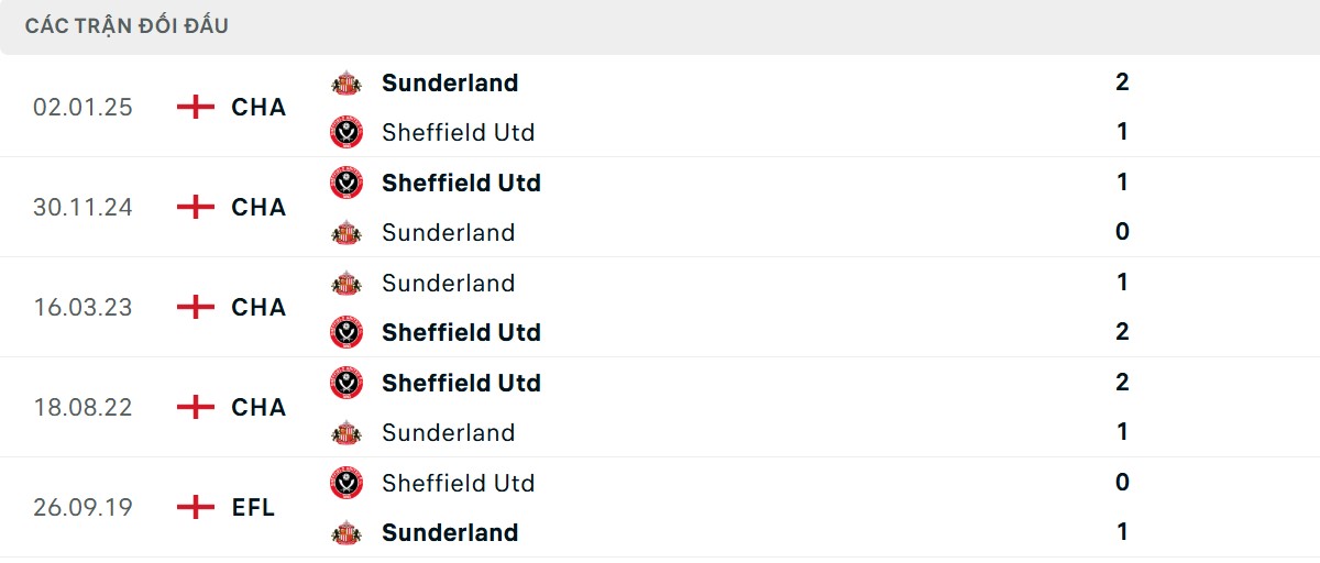 Thống kê lịch sử đối đầu giữa Sheffield vs Sunderland