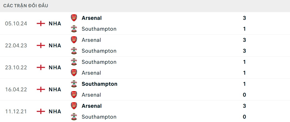 Thống kê lịch sử đối đầu giữa Southampton vs Arsenal