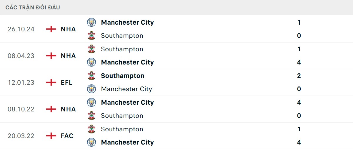 Thống kê lịch sử đối đầu giữa Southampton vs Man City