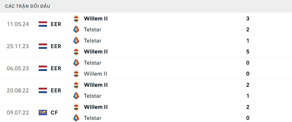 Thống kê lịch sử đối đầu giữa Telstar vs Willem II