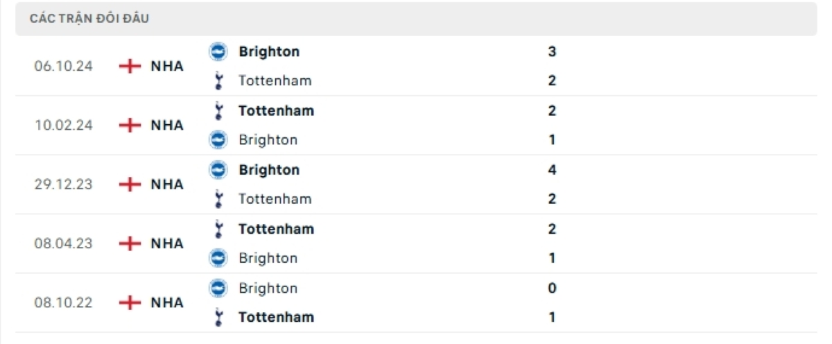 Thống kê lịch sử đối đầu giữa Tottenham Hotspur vs Brighton & Hove Albion