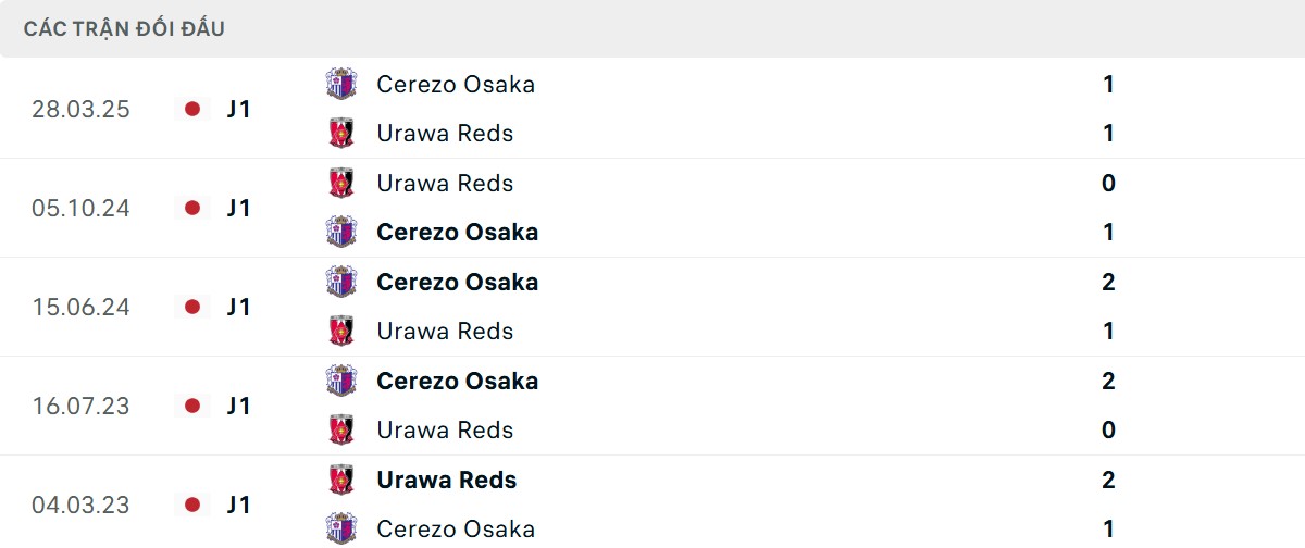Thống kê lịch sử đối đầu giữa Urawa Red Diamonds vs Cerezo Osaka