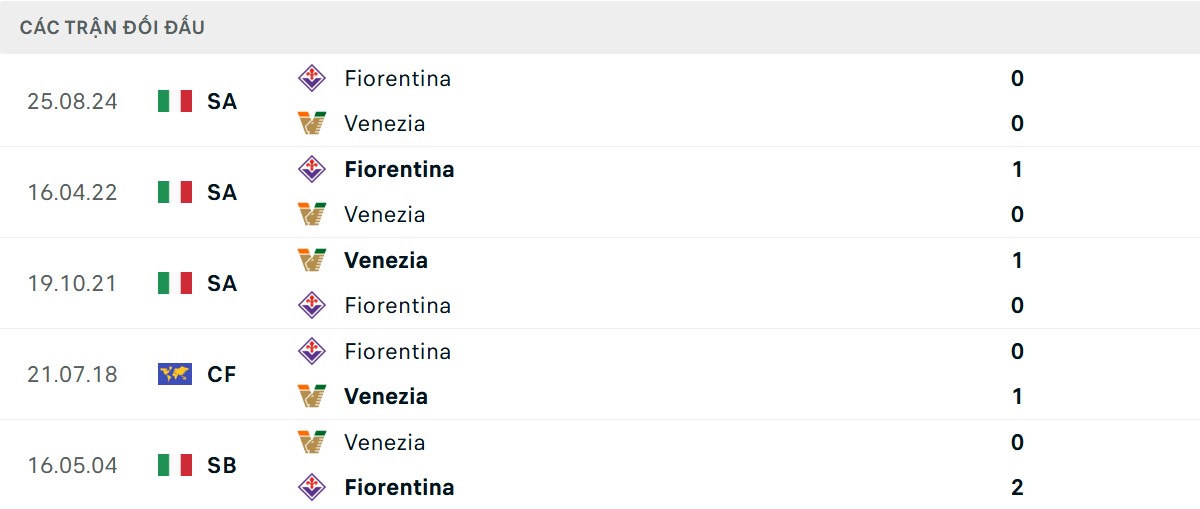 Thống kê lịch sử đối đầu giữa Venezia vs Fiorentina