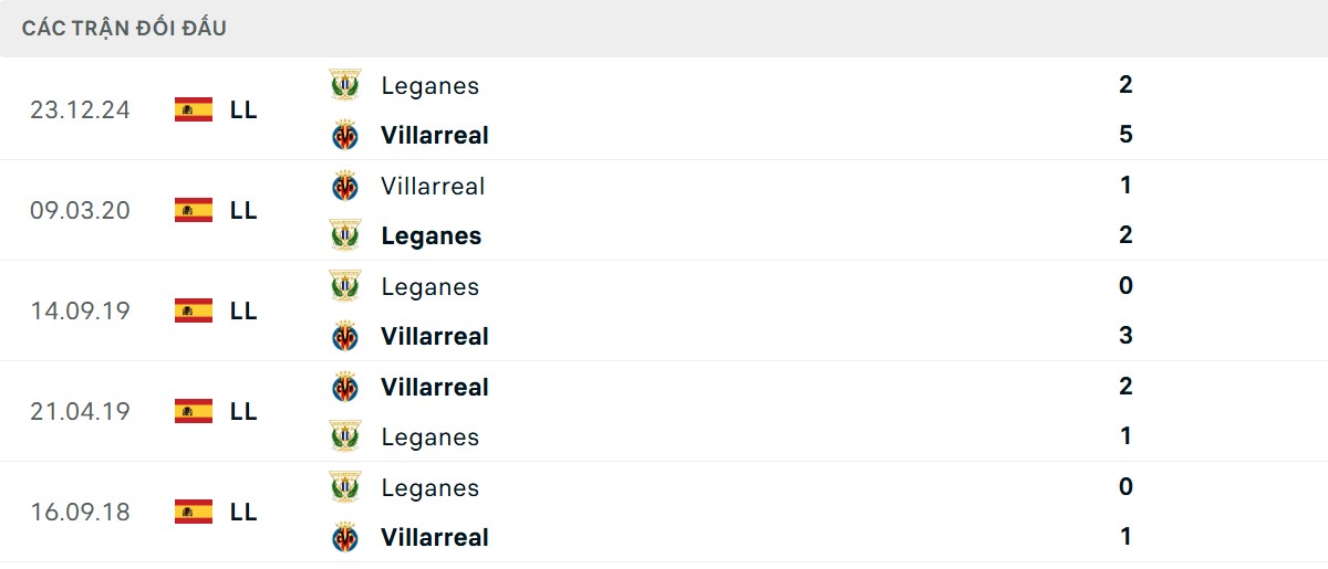 Thống kê lịch sử đối đầu giữa Villarreal vs Leganes