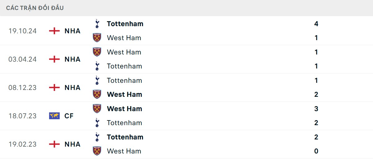 Thống kê lịch sử đối đầu giữa West Ham vs Tottenham