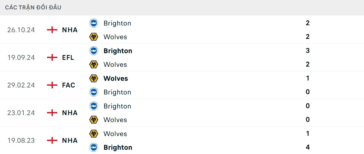 Thống kê lịch sử đối đầu giữa Wolverhampton vs Brighton