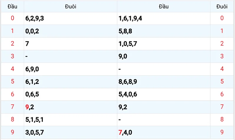 Thống kê các đầu số đã về, chưa về