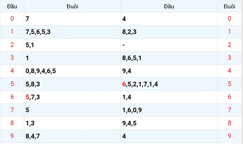 Thống kê các đầu số đã về, chưa về