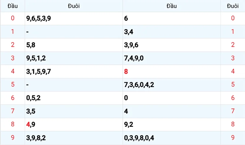 Thống kê các đầu số đã về, chưa về