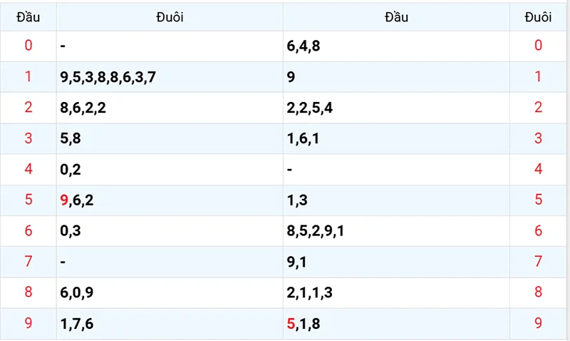 Thống kê các đầu số đã về, chưa về