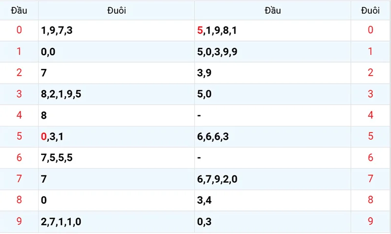 Thống kê các đầu số đã về, chưa về