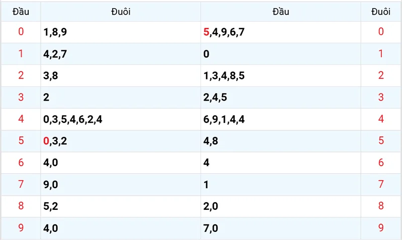 Thống kê các đầu số đã về, chưa về