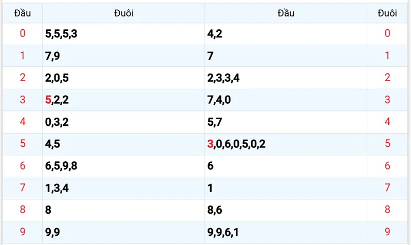 Thống kê các đầu số đã về, chưa về