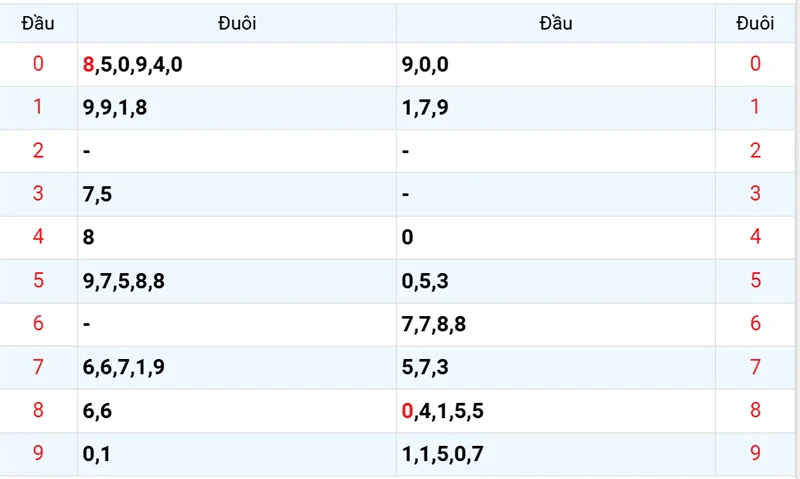 Thống kê các đầu số đã về, chưa về