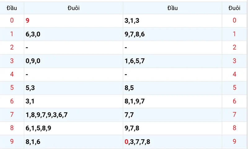 Thống kê các đầu số đã về, chưa về