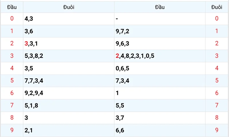 Thống kê các đầu số đã về, chưa về