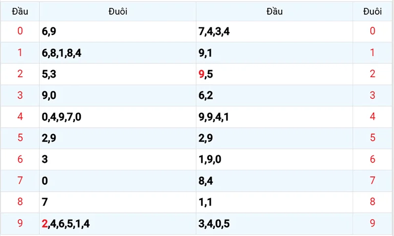 Thống kê các đầu số đã về, chưa về
