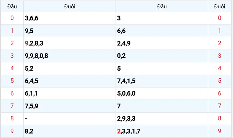 Thống kê các đầu số đã về, chưa về