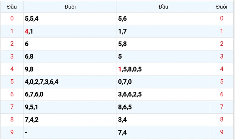 Thống kê các đầu số đã về, chưa về