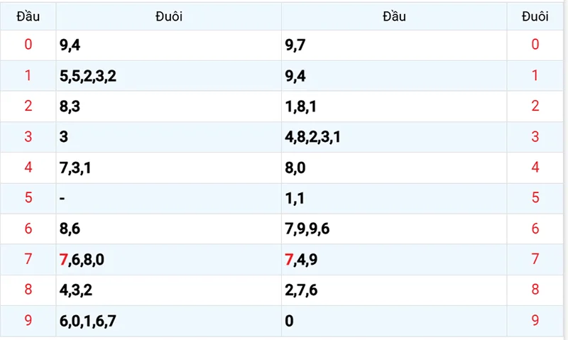 Thống kê các đầu số đã về, chưa về