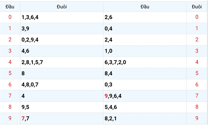 Thống kê các đầu số đã về, chưa về
