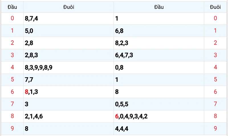 Thống kê các đầu số đã về, chưa về