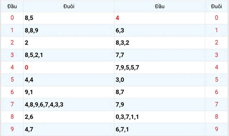 Thống kê các đầu số đã về, chưa về