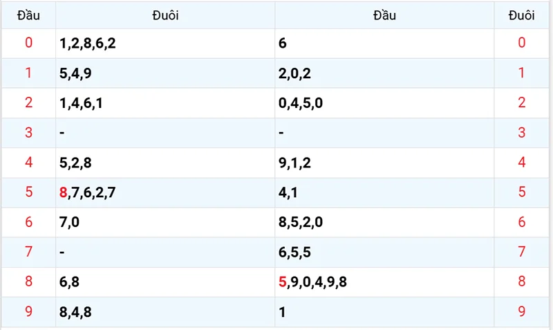 Thống kê các đầu số đã về, chưa về