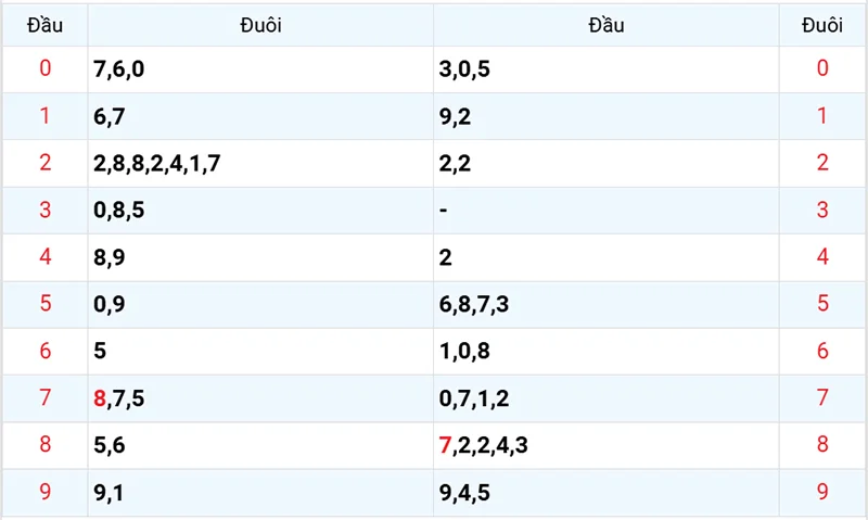 Thống kê các đầu số đã về, chưa về