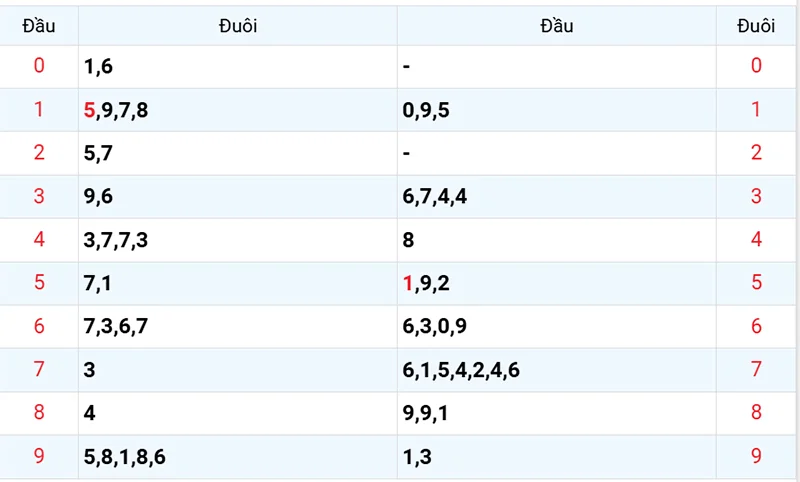 Thống kê các đầu số đã về, chưa về