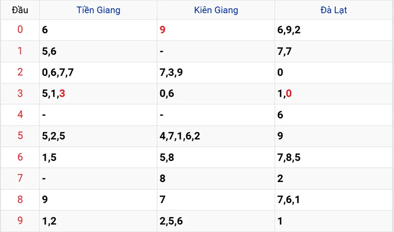 Thống kê các đầu số đã về, chưa về
