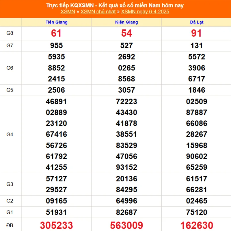 Cập nhật lại kết quả XSMN tháng trước ngày 06/05/2025