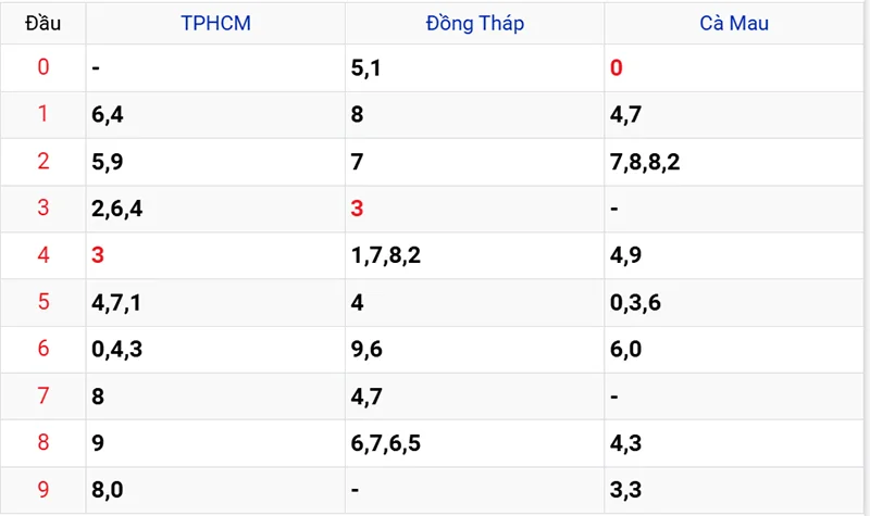Thống kê các đầu số đã về, chưa về
