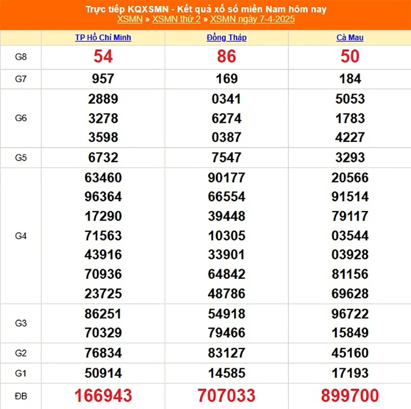Xem lại kết quả XSMN thứ hai ngày 07/04/2025