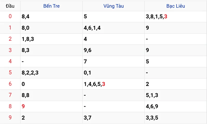 Thống kê các đầu số đã về, chưa về