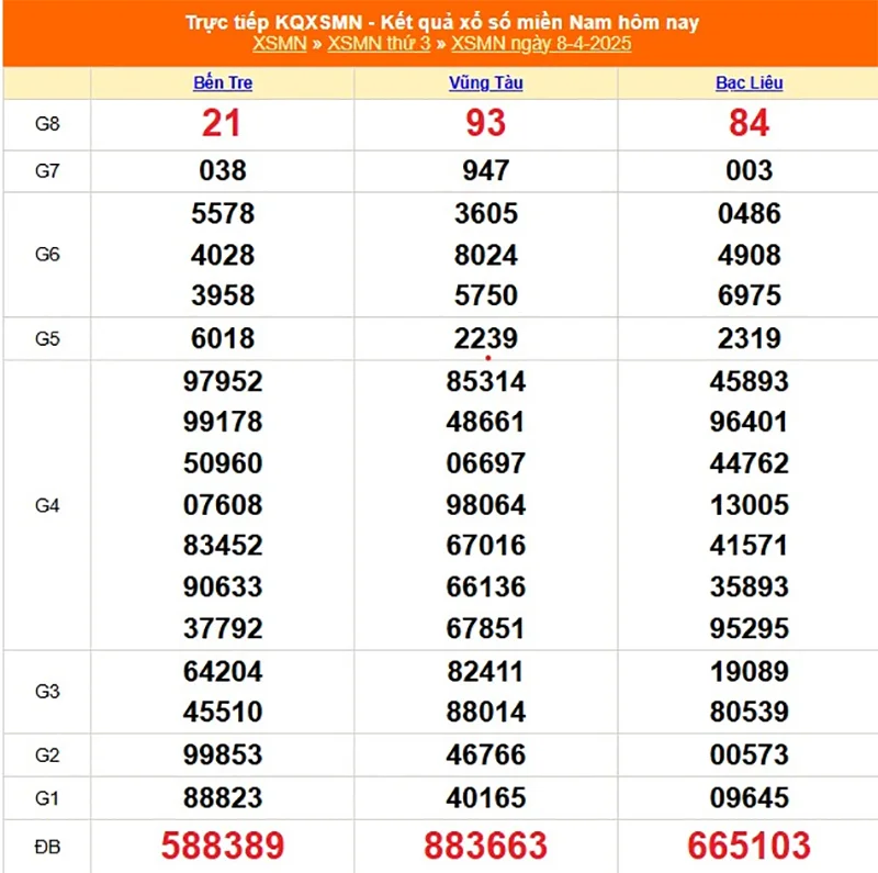 Xem lại kết quả XSMN thứ ba ngày 08/04/2025