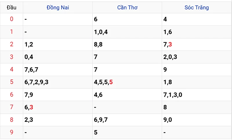 Thống kê các đầu số đã về, chưa về